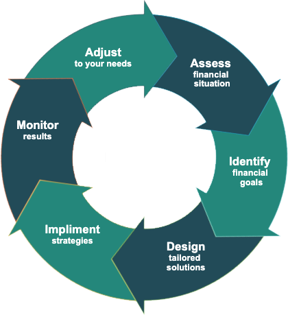 Wealth Management | IFA | LG Embrey Financial Planning